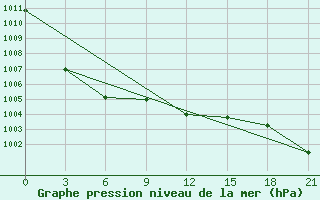 Courbe de la pression atmosphrique pour Gomel