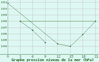 Courbe de la pression atmosphrique pour Gorki