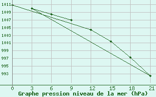 Courbe de la pression atmosphrique pour Sarapul