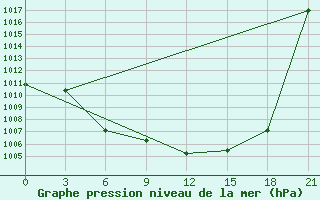 Courbe de la pression atmosphrique pour Tsetsen Uul