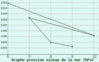 Courbe de la pression atmosphrique pour Evensk