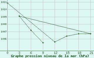 Courbe de la pression atmosphrique pour Bogucany