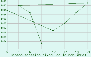 Courbe de la pression atmosphrique pour Baitag