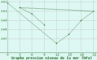 Courbe de la pression atmosphrique pour Liubashivka