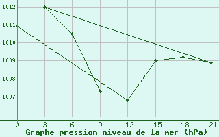 Courbe de la pression atmosphrique pour Sylhet