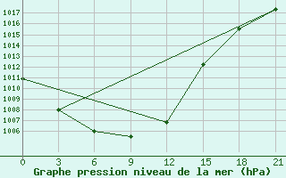 Courbe de la pression atmosphrique pour Severodvinsk