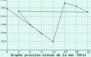 Courbe de la pression atmosphrique pour Tbilisi