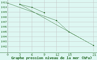 Courbe de la pression atmosphrique pour Tirana-La Praka