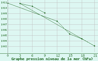 Courbe de la pression atmosphrique pour Trubcevsk