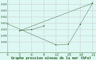 Courbe de la pression atmosphrique pour In Salah