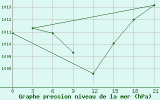 Courbe de la pression atmosphrique pour Tripolis Airport