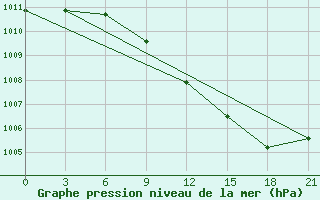 Courbe de la pression atmosphrique pour Mar