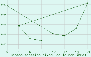 Courbe de la pression atmosphrique pour Bogorodskoe