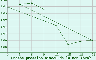 Courbe de la pression atmosphrique pour Tbilisi