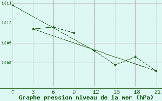 Courbe de la pression atmosphrique pour Chernihiv