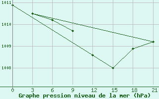 Courbe de la pression atmosphrique pour Kasin