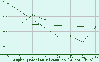 Courbe de la pression atmosphrique pour Milan (It)