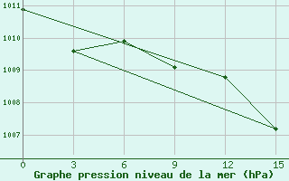 Courbe de la pression atmosphrique pour Ceadir Lunga