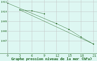 Courbe de la pression atmosphrique pour Novgorod