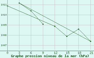 Courbe de la pression atmosphrique pour Suhinici