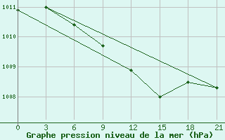 Courbe de la pression atmosphrique pour Kasin