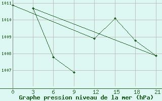 Courbe de la pression atmosphrique pour Surabaya / Juanda