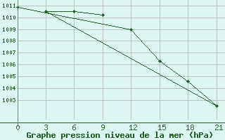 Courbe de la pression atmosphrique pour Lodejnoe Pole