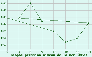 Courbe de la pression atmosphrique pour Kandi