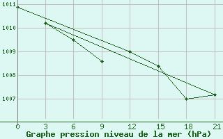 Courbe de la pression atmosphrique pour Progranichnoe