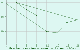 Courbe de la pression atmosphrique pour Staritsa