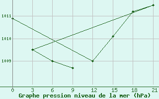 Courbe de la pression atmosphrique pour Sumy