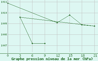 Courbe de la pression atmosphrique pour Surigao