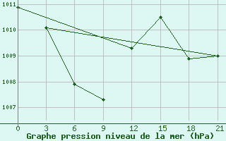 Courbe de la pression atmosphrique pour Casiguran