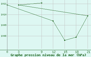 Courbe de la pression atmosphrique pour Save