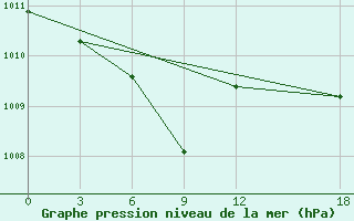 Courbe de la pression atmosphrique pour Anda