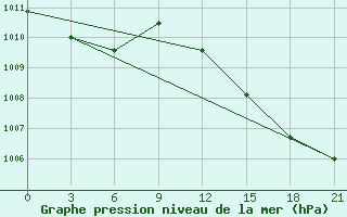 Courbe de la pression atmosphrique pour Alger Port