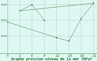 Courbe de la pression atmosphrique pour Tuz