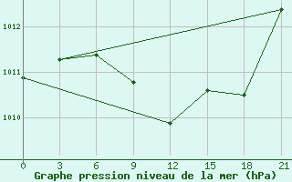 Courbe de la pression atmosphrique pour Gjirokastra