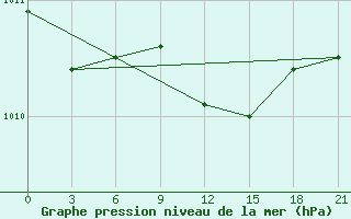 Courbe de la pression atmosphrique pour Njandoma