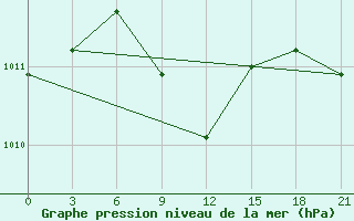 Courbe de la pression atmosphrique pour Mafraq