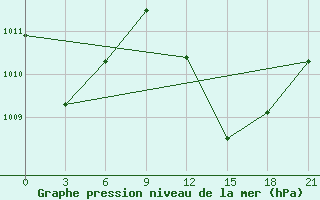 Courbe de la pression atmosphrique pour Save