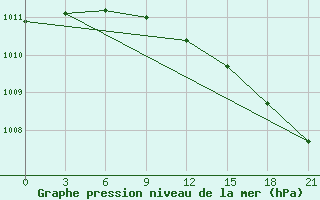 Courbe de la pression atmosphrique pour Biser