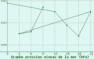 Courbe de la pression atmosphrique pour Qyteti Stalin