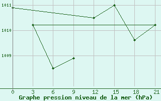 Courbe de la pression atmosphrique pour Larantuka