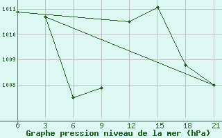 Courbe de la pression atmosphrique pour Masamba