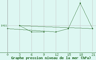 Courbe de la pression atmosphrique pour Karabulak