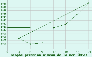 Courbe de la pression atmosphrique pour Evora / C. Coord