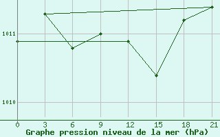 Courbe de la pression atmosphrique pour Pavlovskij Posad