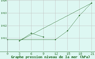 Courbe de la pression atmosphrique pour Suojarvi