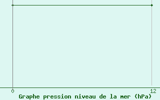 Courbe de la pression atmosphrique pour Yoro